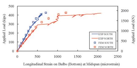 Figure 16. Graph. Pi-Girder with Joint: Longitudinal Strain on Bulb Bottom Surface at Midspan. This graph presents the modeling result of the longitudinal strain on the bottom surfaces of the bulbs at midspan in comparison to the experimental results of the pi-girder grouted by field-cast ultra-high performance concrete (UHPC) in its longitudinal joint. The finite element model replicates the longitudinal strain on the bottom surfaces of the bulbs at midspan quite well.