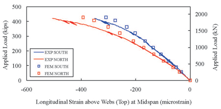 Figure 17. Graph. Pi-Girder with Joint: Longitudinal Strain on Deck Top Surface Immediately Above Webs at Midspan. This graph presents the modeling result of the longitudinal strain on the deck top surface immediately above webs at midspan in comparison to the experimental results of the pi-girder grouted by field-cast ultra-high performance concrete (UHPC) in its longitudinal joint. The finite element model (FEM) replicates the longitudinal strain on the deck immediately above webs at midspan quite well.