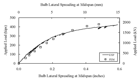 Figure 18. Graph. Pi-Girder with Joint: Bulb Lateral Spreading at Midspan. This graph presents the modeling result of the bulb lateral spreading at midspan in comparison to the experimental results of the pi-girder grouted by field-cast ultra-high performance concrete (UHPC) in its longitudinal joint.