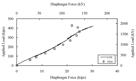 Figure 19. Graph. Pi-Girder with Joint: Diaphragm Force. This graph presents the modeling result of diaphragm force in comparison to the experimental results of the pi-girder grouted by field-cast ultra-high performance concrete (UHPC) in its longitudinal joint. The diaphragm behavior corresponds reasonably well until the modeled girder appears to collapse after an applied load of 363 kips (1,614 kN).