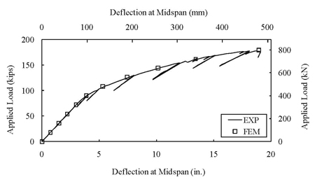 Figure 4. Graph. I-Girder 80F: Deflection at Midspan. This graph demonstrates that the proposed finite element model accurately replicates the experimental response of the vertical displacement of I girder 80F at midspan.