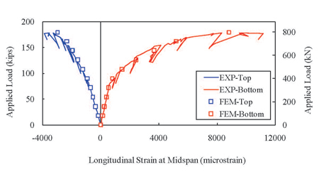 Figure 5. Graph. I-Girder 80F: Longitudinal Strains at Midspan. This graph demonstrates that the proposed finite element model accurately replicates the experimental response of the longitudinal strain on the top and bottom surfaces of I girder 80F at midspan.