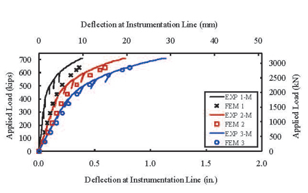 Figure 6. Graph. I-Girder 24S: Deflection Along Specified Instrumentation Lines. This figure presents the predicted and observed vertical deflection of I-girder 24S along the six instrumentation lines. A uniform vertical displacement appears to be a result of vertical deformation of the supporting systems and was excluded from the experimental measurements.