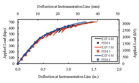 Figure 6. Graph. I-Girder 24S: Deflection Along Specified Instrumentation Lines. This figure presents the predicted and observed vertical deflection of I-girder 24S along the six instrumentation lines. A uniform vertical displacement appears to be a result of vertical deformation of the supporting systems and was excluded from the experimental measurements.