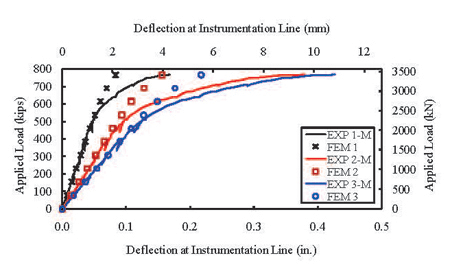 Figure 7. Graph. I-Girder 14S: Deflection Along Specified Instrumentation Lines. This figure presents the predicted and observed vertical deflection of I-girder 14S along the six instrumentation lines. Similarly to I-girder 24S, a uniform vertical displacement appears to be a result of vertical deformation of the supporting systems and was excluded from the experimental measurements. The effects of slippage of prestressing strands were observed and retained in the experimental results.