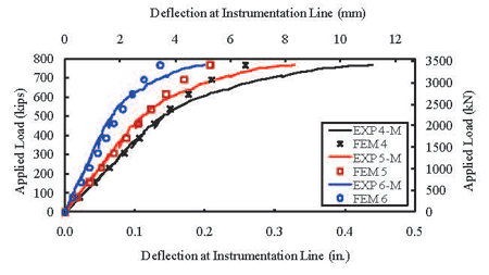 Figure 7. Graph. I-Girder 14S: Deflection Along Specified Instrumentation Lines. This figure presents the predicted and observed vertical deflection of I-girder 14S along the six instrumentation lines. Similarly to I-girder 24S, a uniform vertical displacement appears to be a result of vertical deformation of the supporting systems and was excluded from the experimental measurements. The effects of slippage of prestressing strands were observed and retained in the experimental results.
