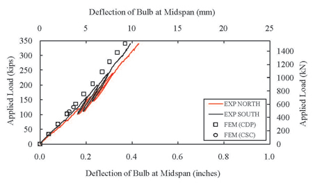 Figure 8. Graph. Pi-Girder: Deflection of Bulb at Midspan. This graph provides a comparison of the finite element model (FEM) and experimental results on the deflection of the bulbs at midspan. The midspan vertical deflection of the bulbs is fairly linear and is primarily representative of the global longitudinal flexure of the girder.