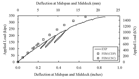 Figure 9. Graph. Pi-Girder: Deflection of Middeck at Midspan. This graph provides a comparison of the finite element model (FEM) and experimental results on the deflection of the middeck at midspan. The vertical deflection response at the middeck midspan location gradually displays an increasing difference between the FEM and experimental results.