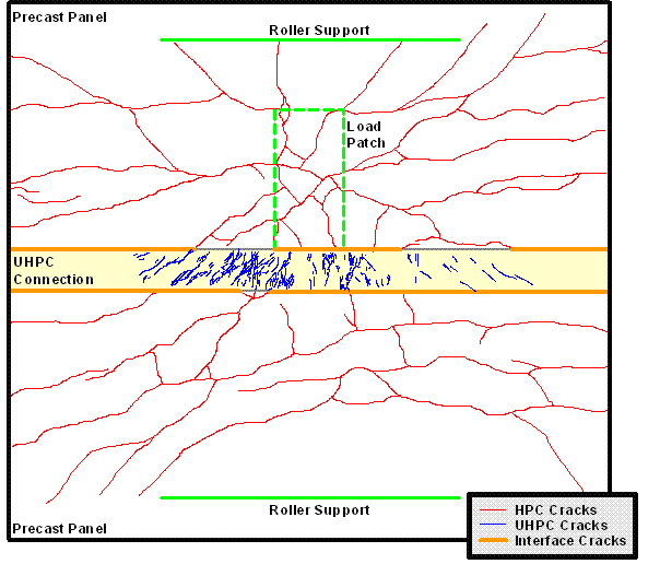 Figure 4. Illustration. Cracking on underside of longitudinal connection specimen immediately after 70 kip (311 kN) overload and through completion of cyclic loading. This illustration shows the crack pattern observed on the underside of one of the longitudinal connection specimens. This specimen was subjected to a large overload and then subjected to 11.5 million cycles of cyclic load. The cyclic load cycles included three stages of increasing load range, the last of which caused eventual failure of the specimen through metal fatigue of the rebar. The illustration includes indications of crack locations in the precast panels, indications of crack locations in the ultra-high performance concrete (UHPC) connection, and indications of locations of interface cracks between the precast panels and the UHPC connection.