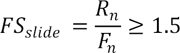 FS subscript slide equals the quotient of R subscript n and F subscript n which is greater than or equal to 1.5