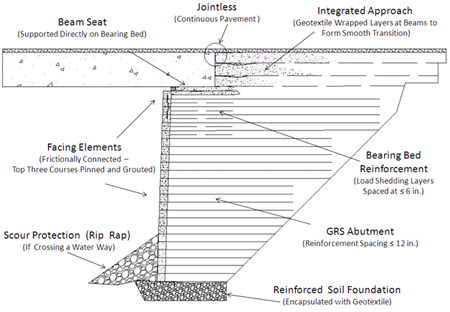 Typical cross section of a geosynthetic reinforced soil integrated bridge system (GRS-IBS) showing the reinforced soil foundation (RSF) (encapsulated with geotextile), the abutment (with reinforcement spaced less than or equal to 12 inches), the bearing bed reinforcement (with load shedding layers spaced at less than or equal to 6 inches), facing elements that are frictionally connected (with the top three courses pinned and grouted), the integrated approach (geotextile wrapped layers at beam ends to form a smooth road transition), and the beam seat, which is supported on the bearing bed. The interface between the bridge beam and the GRS approach is jointless. Scour protection (e.g., riprap) is also shown for the case of a bridge crossing a waterway.