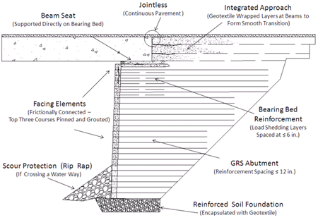 Geosynthetic Reinforced Soil Integrated Bridge System Interim Implementation Guide, January 2011 - FHWA-HRT-11-026