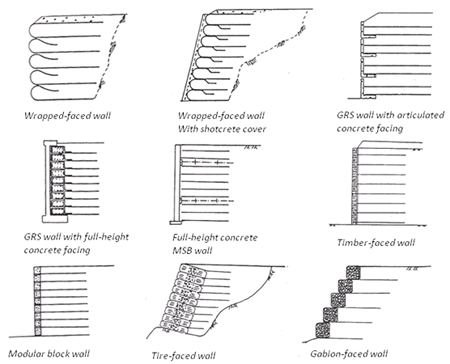 Figure 2. Illustration. GRS walls with different facings. Drawing showing nine different types of facing elements an engineer can use for the integrated bridge system (IBS): wrapped-face, wrapped-face with shotcrete cover, articulated concrete facing, full-height concrete facing, full-height concrete MSB, timber-faced, modular block, tire-faced, and gabion-faced.