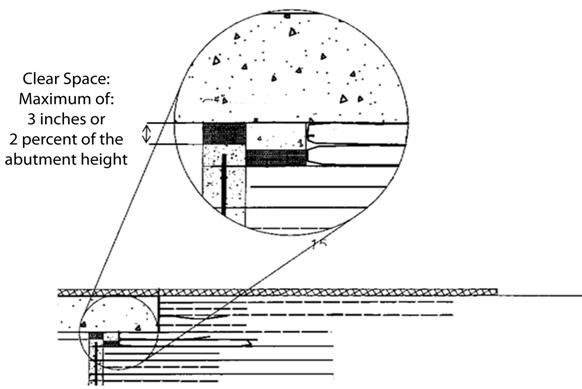 Drawing showing the top portion of the geosynthetic reinforced soil integrated bridge system (GRS-IBS) cross section with an inset of the clear space detail underneath the bridge beam. The clear space is the distance from the top of the uppermost facing block to the bottom of the bridge beam. It must be a maximum of 3 inches or 2 percent of the abutment height.