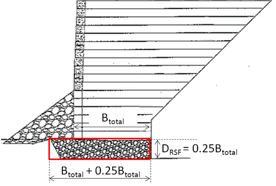 Drawing showing the reinforced soil foundation (RSF) dimensions for depth and width. The depth of the RSF (DRSF) must be greater than or equal to one-quarter of the total width of the base reinforcement (Btotal). The width of the RSF must be at least the sum of the total width of the base reinforcement (Btotal) and one-quarter of the width of the base reinforcement.