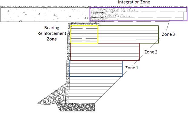 Drawing showing a typical reinforcement schedule for a geosynthetic reinforced soil (GRS) abutment with the reinforcement layers extending from the facing element to the cut slope. The drawing shows the bearing reinforcement zone outlined in yellow directly underneath the bridge beam and the integration zone outlined in purple directly behind the bridge beam. Three zones of five layers each are also marked and labeled zone 1, zone 2, and zone 3.