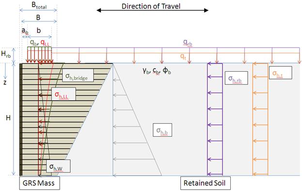 Drawing showing the internal and external pressures on a geosynthetic reinforced soil (GRS) abutment (of height H). The vertical pressures include the superstructure dead load and live load over a distance b and the road base surcharge and live load on the approach pavement extending from behind the superstructure loads (by a distance of brb,t up to the termination of the reinforcement at the base of the abutment) all the way to the edge of the retained soil. The width of the reinforcement at the base (not including the portion between the facing blocks) is termed B. The lateral stresses within the GRS abutment include the lateral stress distribution due to the superstructure dead load and live load and the internal stress due to the weight of the reinforced fill. The lateral pressures on the GRS abutment include the pressure due to the retained soil, the lateral stress distribution due to the road base surcharge, and the live load on the approach pavement.