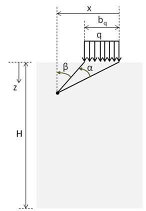 Drawing showing the parameters for a Boussinesq load distribution from a strip load. The load can be found at a depth z and at a distance x from the end of the strip load having a width bq. The angle formed from the projections of the ends of the strip load to the point of interest is termed alpha and the angle from alpha to a line drawn vertically from the point of interest is termed beta.