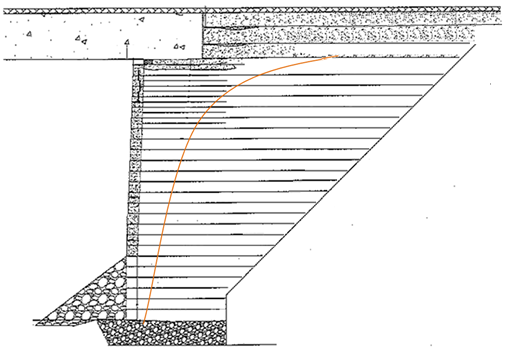 Drawing showing a typical internal lateral stress distribution profile due to a surcharge superimposed on a cross section of a geosynthetic reinforced soil (GRS) abutment. The distribution shows that the maximum load is directly underneath the surcharge and decreases non-linearly with depth.