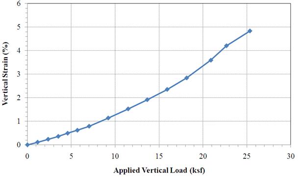 Chart showing a stress-strain curve from a performance test used to predict the ultimate vertical capacity and strain. The y-axis shows vertical strain as a percent, and the x-axis shows applied vertical load (ksf). The line on the graph begins at 0 ksf applied load at 0 percent vertical strain and extends to about 26 ksf applied load at about 5 percent vertical strain.