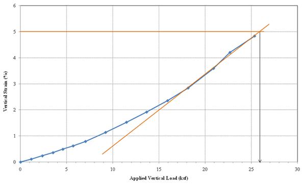 Chart showing the stress-strain curve for the Bowman Road Bridge materials. Vertical strain is shown as a percent on the y-axis with applied vertical load (ksf) on the x-axis. The ultimate capacity, which is the applied vertical load at 5 percent vertical strain, is 26 ksf.