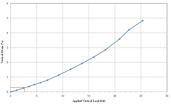 Chart showing the stress-strain curve for the Bowman Road Bridge materials with a line drawn up to the curve at the applied dead load of 2,600 psf. A horizontal line from this intersection is drawn to the vertical strain axis, which indicates a vertical strain of 0.3 percent. Vertical strain is shown as a percent on the y-axis with applied vertical load (ksf) on the x-axis.