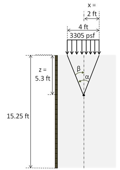 Drawing showing the location of interest in the abutment for the determination of lateral pressure using Boussinesq theory. This location (x = 2 ft) is directly underneath the 4-ft wide beam seat (which has a vertical applied dead load of 2,600 psf) at a depth of 5.3 ft. The total height of the abutment is 15.25 ft. The alpha and beta angles are also indicated.