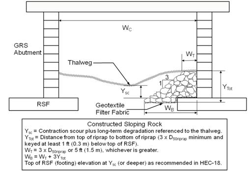 Drawing showing riprap scour protection for a geosynthetic reinforced soil (GRS) abutment (with distance between abutment faces equal to WC). The distance from the top of the riprap to the bottom of the riprap is termed YTot and is equal to 3 times D50riprap minimum and keyed at least 1 ft (0.3 m) below the top of the footing. The calculated scour depth at the abutment should equal contraction scour plus long-term degradation referenced to the thalweg (termed Ysc). Underneath the riprap, a geotextile filter fabric should be placed. The width of the level portion of the riprap at the top is termed WT and is equal to 3 times D50riprap or 5 ft, whichever is greater. The total width of the riprap (WB) is equal to WT plus 3 times YTot. Note that the top of the footing elevation should be at Ysc (or deeper), as recommended in HEC-18.