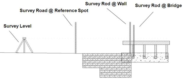Drawing showing the equipment and survey locations for the survey level method to determine superstructure and wall settlement. A survey level is shown that can be used to measure distance and elevation of a survey rod located at either the wall face or the bridge/guardrail hanger bolt (all based on a survey rod located at a reference spot).