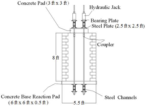 Drawing showing a side view of the Vegas Mini-Pier Experiment. On top of the geosynthetic reinforced soil (GRS) mass is a 3-ft-by-3-ft concrete pad. A steel bearing plate (2.5 ft by 2.5 ft) is on top of the concrete pad. A concrete base reaction pad (6 ft by 6 ft by 0.5 ft) is underneath the GRS mass. Hydraulic jacks are connected to steel channels to apply load. The total height of the GRS mass is 8 ft.