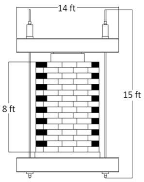 Drawing showing a face view of the Vegas Mini-Pier Experiment. The hydraulic jacks and steel channels are located on the outside of the geosynthetic reinforced soil (GRS) mass to apply load through the concrete pad at the top. The total height from the top of the hydraulic jacks to the bottom of the steel channels at the base of the GRS mass is 15 ft.