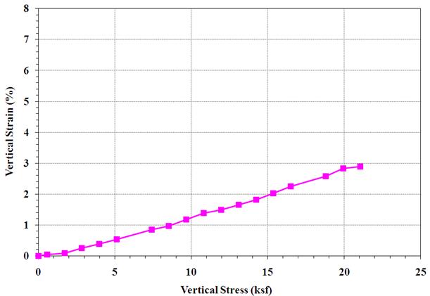 Chart showing the stress-strain curve for the Vegas Mini-Pier Experiment. Vertical strain is shown as a percent on the y-axis, and vertical stress (ksf) is on the x-axis. There are 18 points along the curve. The final point is at 21 ksf and about 3 percent strain.