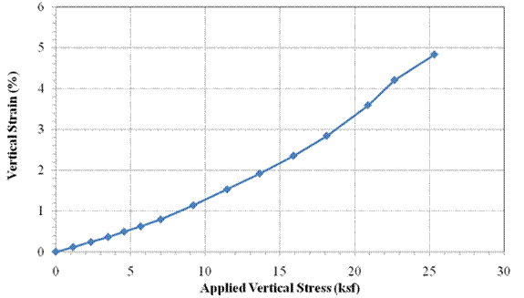 Chart showing the stress-strain curve for the Defiance County experiment. Vertical strain is shown as a percent on the y-axis, and applied vertical stress (ksf) is shown on the x-axis. There are 15 points along the curve. The final point is at about 25 ksf and just under 5 percent strain.