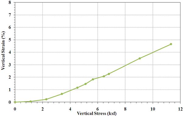 Chart showing the stress-strain curve for the Defiance County experiment using a weaker fabric. Vertical strain is shown as a percent on the y-axis, and vertical stress (ksf) is shown on the x-axis. There are 11 points along the curve. The final point is at about 11.2 ksf and just over 4.5 percent strain.