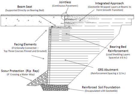 Illustration. Typical GRS-IBS cross section. Click here for more information.