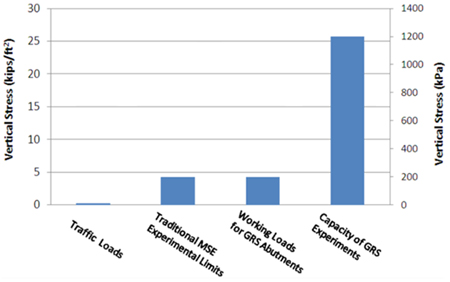 Graph. General comparison of surcharges on MSE and GRS structures. Click here for more information.