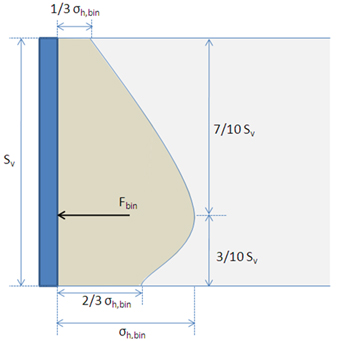 Illustration. Bin pressure diagram for GRS structures. Click here for more information.