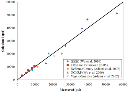 Graph. Predictive capability of the soil-geosynthetic composite capacity equation. Click here for more information.