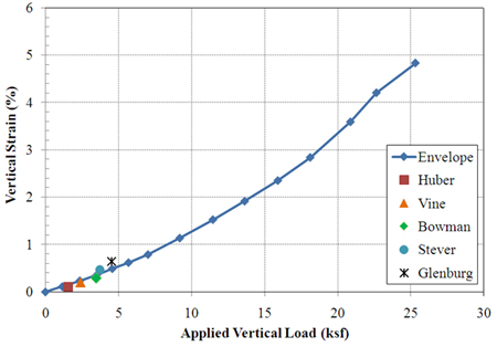 Graph. Deformation estimation from in-service GRS-IBS structures. Click here for more information.