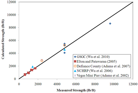 Graph. Predictive capability of the required reinforcement strength equation. Click here for more information.