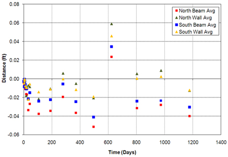 Graph. Vine Street GRS-IBS settlement versus time. Click here for more information.