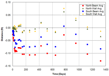 Graph. Glenburg Road GRS-IBS settlement versus time. Click here for more information.