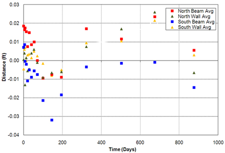 Graph. Huber Road GRS-IBS settlement versus time. Click here for more information.
