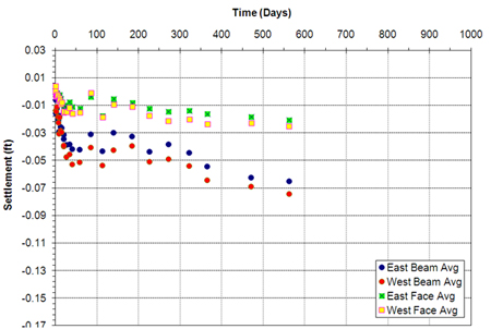 Graph. Bowman Road GRS-IBS settlement versus time. Click here for more information.