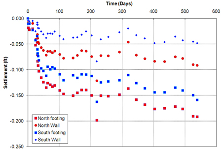 Graph. Tiffin River GRS-IBS settlement versus time. Click here for more information.