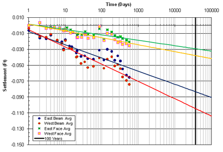 Graph. Settlement versus log-time plot to predict creep settlement for the Bowman Road Bridge at 100 years. Click here for more information.