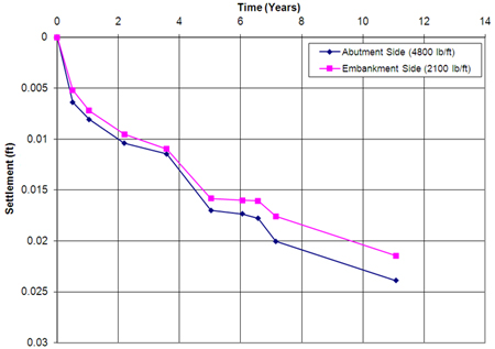 Graph. Settlement versus time for TFHRC tunnel. Click here for more information.