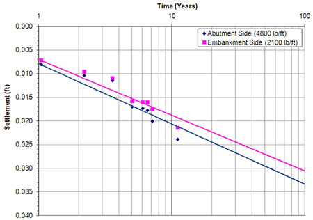 Graph. Settlement versus log-time to predict creep settlement for TFHRC  tunnel at 100 years. Click here for more information.