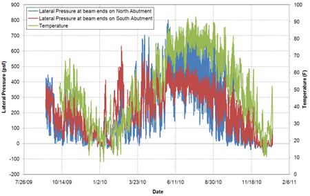 Graph. Average lateral pressure on back wall for Tiffin River Bridge.  Click here for more information.