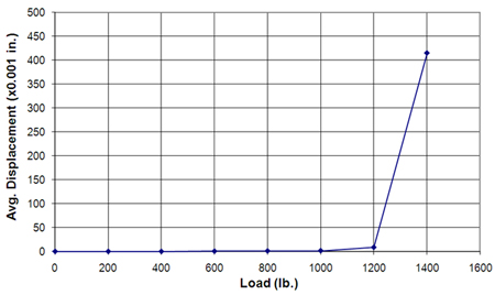 Graph. Pull-out test results for an SRW block seven rows from the top.  Click here for more information.